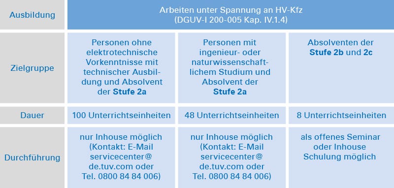Arbeiten unter Spannung an HV-KfZ Arbeiten unter Spannung an HV-KfZ