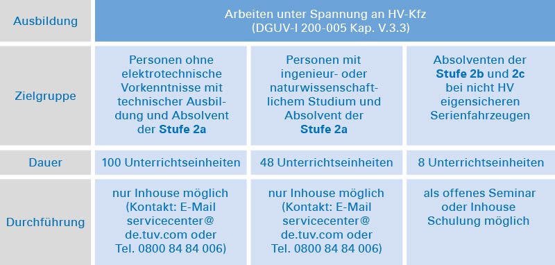 Arbeiten unter Spannung an HV-Kfz Arbeiten unter Spannung an HV-Kfz