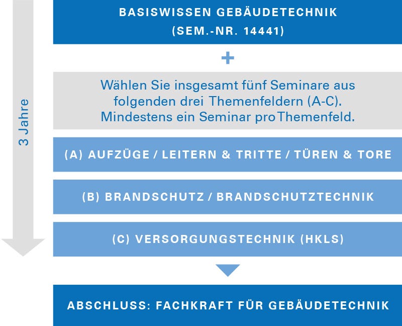 Fachkraft für Gebäudetechnik Fachkraft für Gebäudetechnik