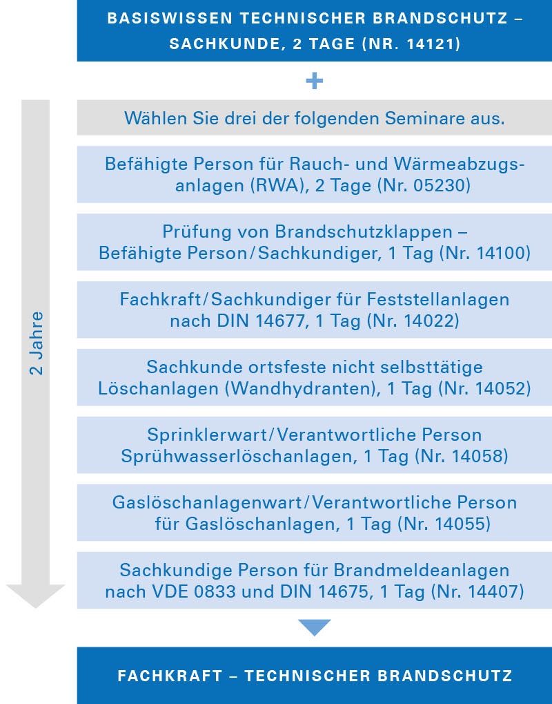 Fachkraft Technischer Brandschutz Fachkraft Technischer Brandschutz