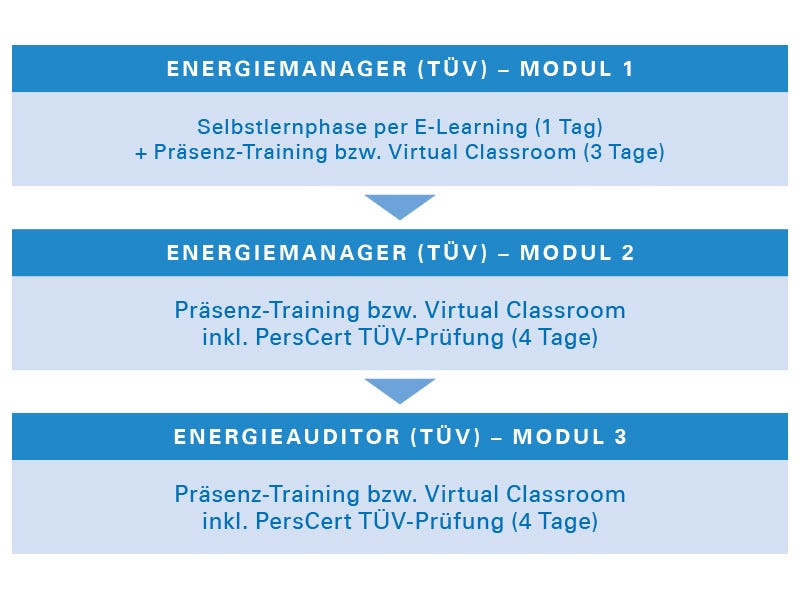 Modulare Weiterbildung Energiemanagement Modulare Weiterbildung Energiemanagement