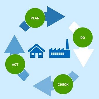 Grafische Darstellung des PDCA-Zyklus