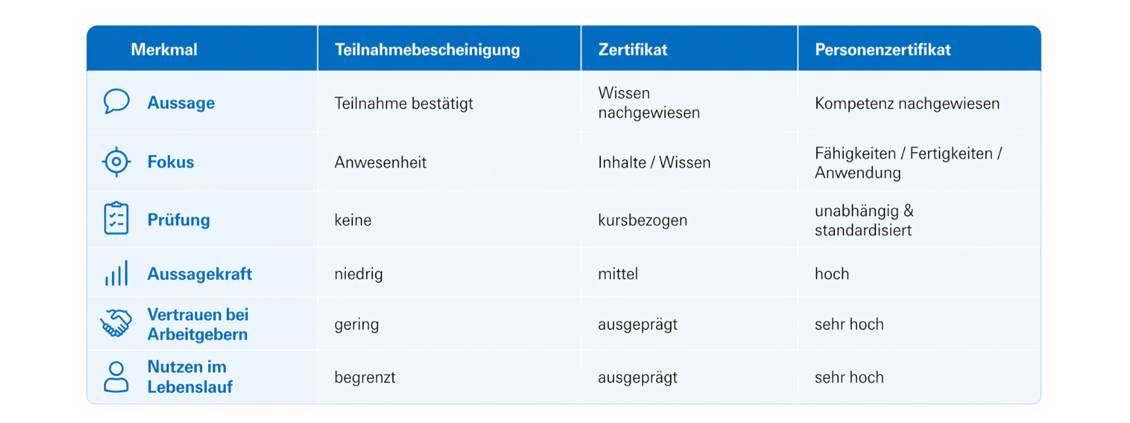 Vergleich von Teilnahmebescheinigung, Zertifikat und Personenzertifikat nach Aussage, Pr&uuml;fung, Aussagekraft und Nutzen