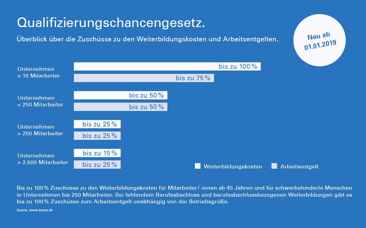 Qualifizierungschancengesetz Qualifizierungschancengesetz