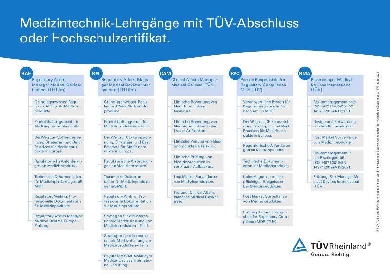 Screenshot der Übersichts-PDF "Medizintechnik Lehrgänge der TÜV Rheinland Akademie"